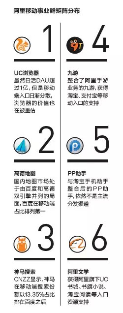 2011年開(kāi)始，不斷有人找上門來(lái)尋求合并。UC的股東有時(shí)也會(huì)跟他說(shuō)，“我跟誰(shuí)誰(shuí)挺熟的，你們談?wù)劊俊卑俣取?60、騰訊都曾是他的緋聞對(duì)象。但是俞永福告訴我們，之前他都不曾心動(dòng)，直到阿里拋出橄欖枝。