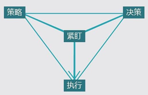 高效管理和良好的業(yè)績是盯出來的